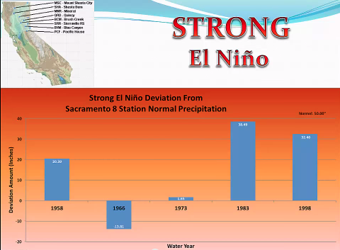 Graph of the 5 El Ninos on record in California showing 4 of 5 with above average precipitation in California.