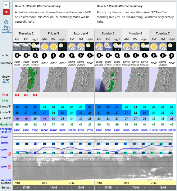 Portillo, Chile forecast showing just about nothing all this coming week.