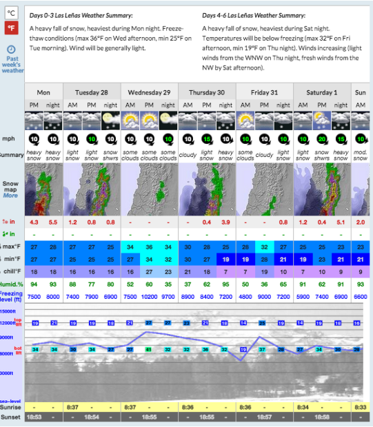 Las Lenas forecast showing 25" of snow forecast this week.