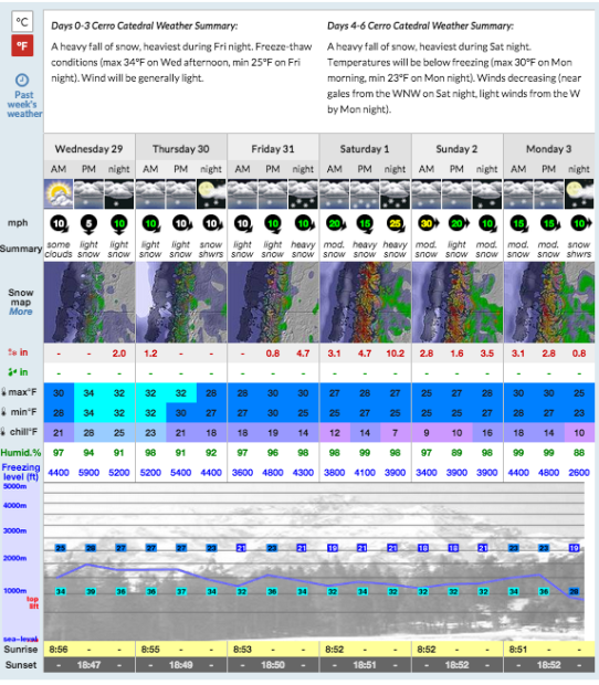 Catedral forecast showing 40" of snow in the forecast