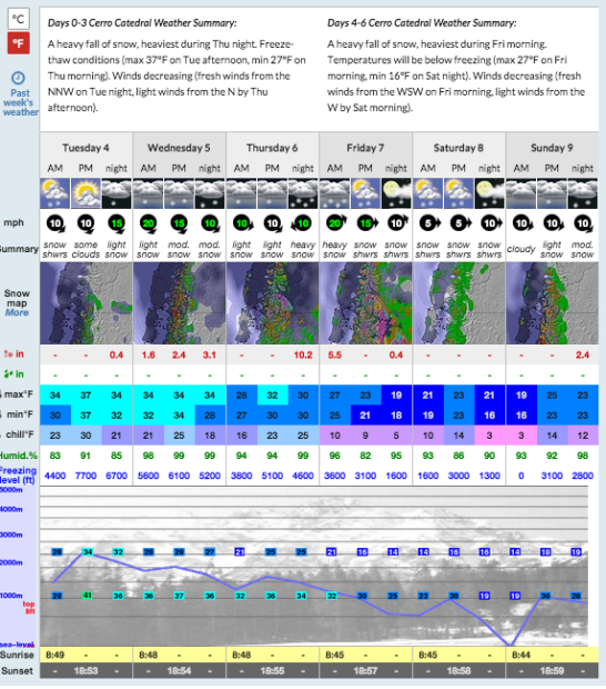 Snow all week at Catedral with a good dump forecast for Wednesday.