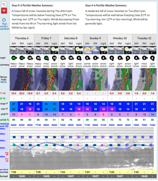 56" forecast just today in Portillo, Chile