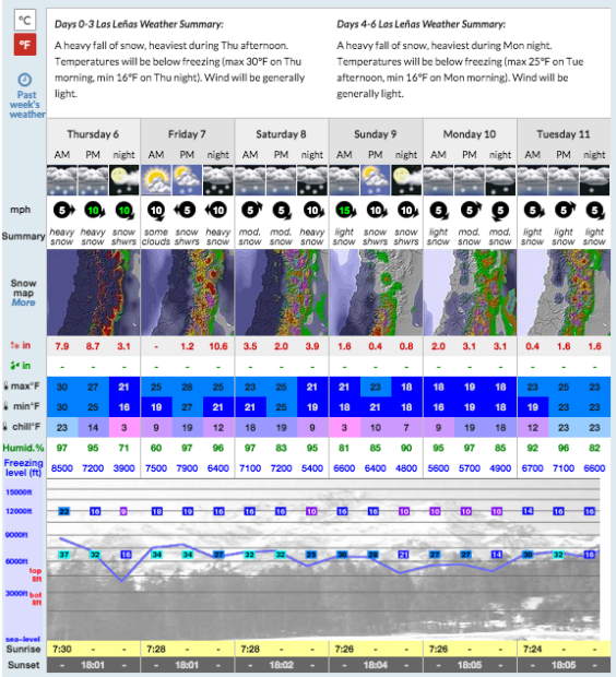 Valle Nevado forecast showing nothing but snow this week!