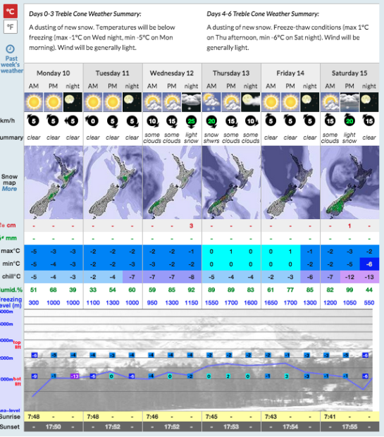 Forecast for Treble Cone, NZ this week.