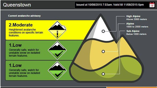 Avalanche danger scale showing "Moderate" danger at high elevations today in New Zealand.