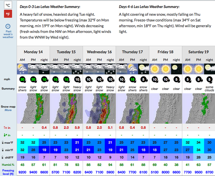 Las Lenas, Argentina forecast for this week showing 17 inches of snow in the next 3 days.