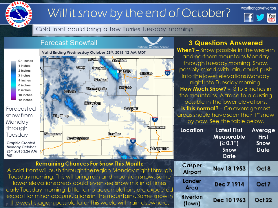 Wyoming forecast calling for 2-6" of snowfall tomorrow.