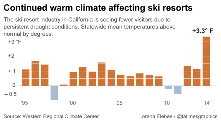 Rising temperatures in California are not helping snowfall.