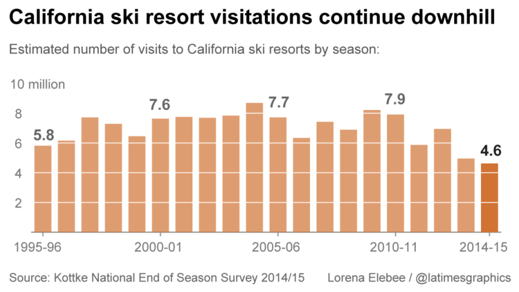 Skier visits in California are dropping, especially in the past 4 drought years.