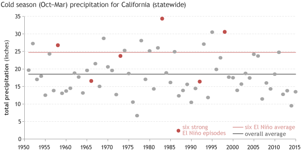 October-March precipitation in California each year since 1950 (gray dots), including 6 strong El Niño episodes (red dots). The average precipitation during the 6 El Niño episodes (red line) was much higher than the 1951-2014 average (gray line), but even so, some individual years were below average. NOAA Climate.gov graph based on analysis of U.S. Climate Division data (nClimDiv) by Deke Arndt.