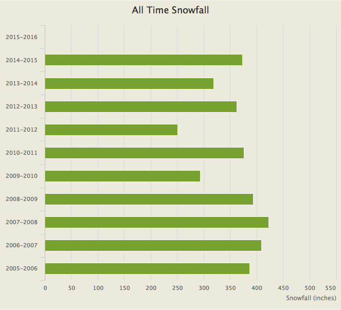 Jay Peak, VT has received over 300" of snowfall 8 of the past 10 winters.
