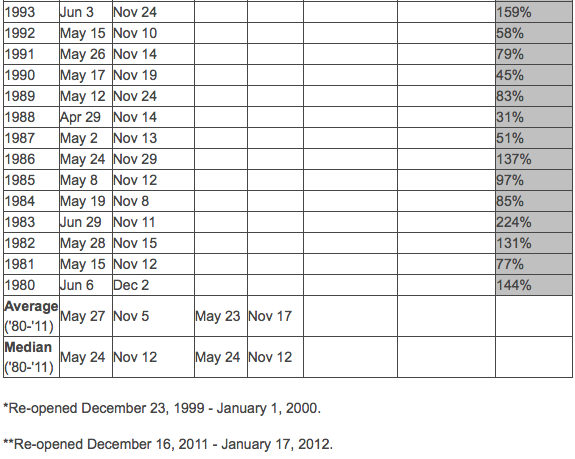 Opening and closing dates since 1980 for Tioga Pass, CA.