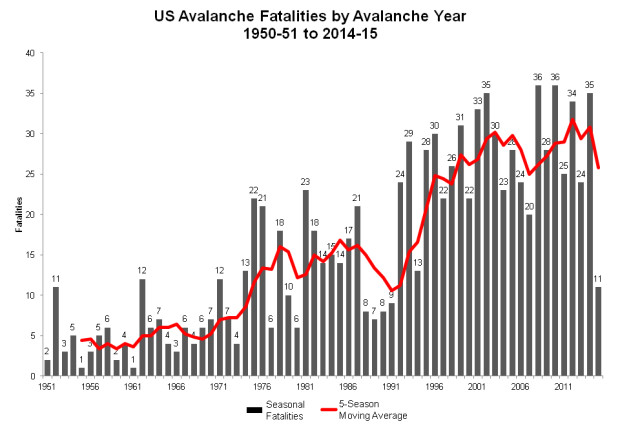 Avalanches in the US in the last 50 years