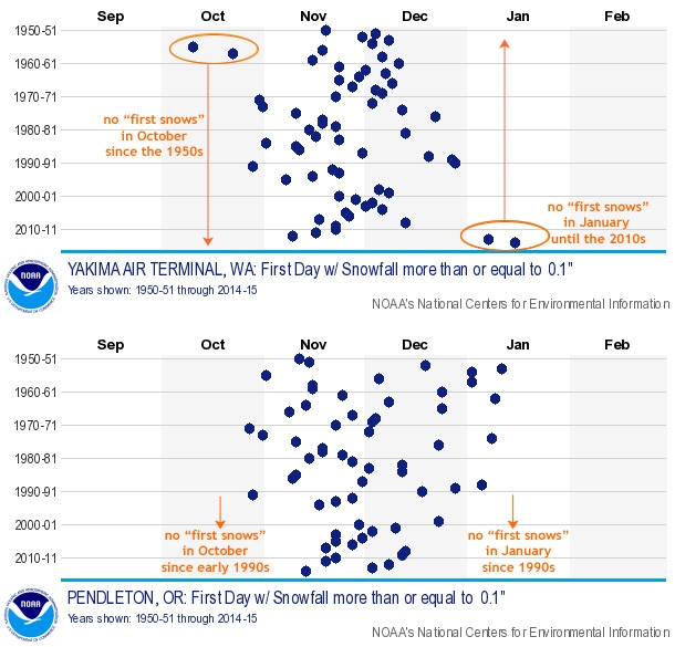First measurable snowfall in Yakima, Washington (top), and Pendelton, Oregon (bottom) since 1950, based on daily Global Historical Climatology Network data.