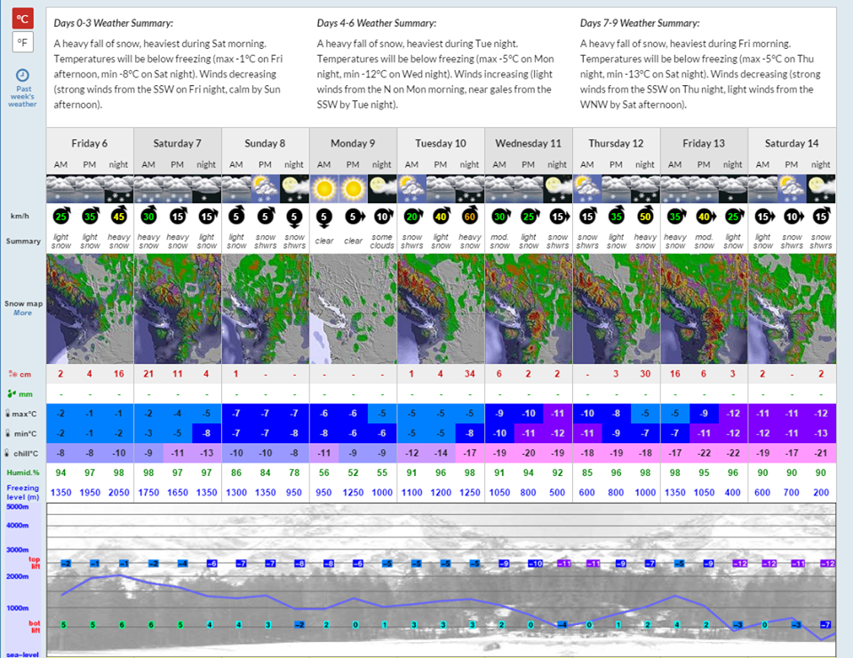 Snow-forecast.com's 9 day forecast showing up to 170cms (66") of snow on the upper mountain of Whistler, B.C.
