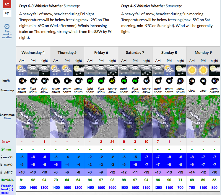 Add it up. Up to 54cms (22") of snow in the forecast for Whistler's alpine this week.