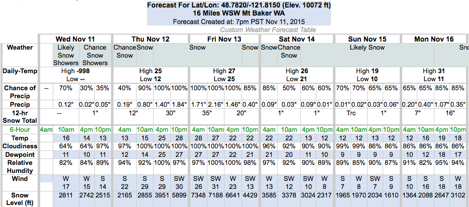 Snow level forecasts for Mt. Baker, WA this week showing snow levels getting as high as 7,500-feet on Friday. See bottom line of graph.