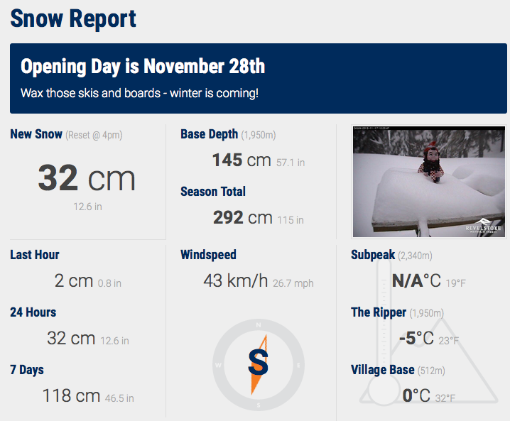 Revelstoke, B.C. has gotten 113" of snow this season!