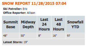 Wolf Creek snow report today.