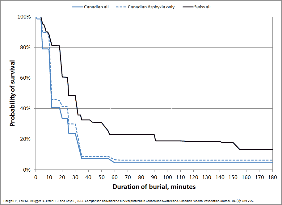 Avalanche burial time vs. survival chances. image: canadian medical journal