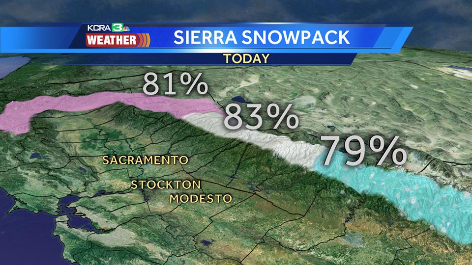 Sierra snowpack averages of normal as of yesterday. image: kcra, yesterday