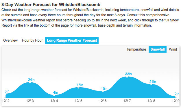 115" of snow forecast for Whistler next 7 days. image: opensnow.com