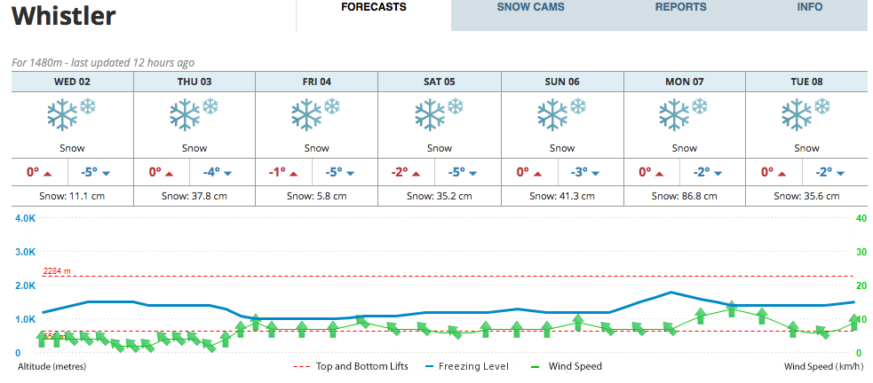 Mountainwatch.com is forecasting 92" of snow in the next 7 days: