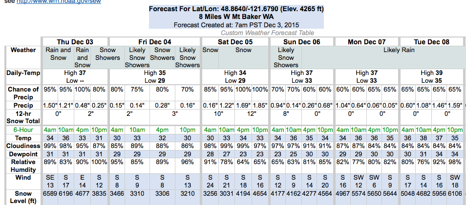 Snow level forecast for Mt. Baker ski area showing