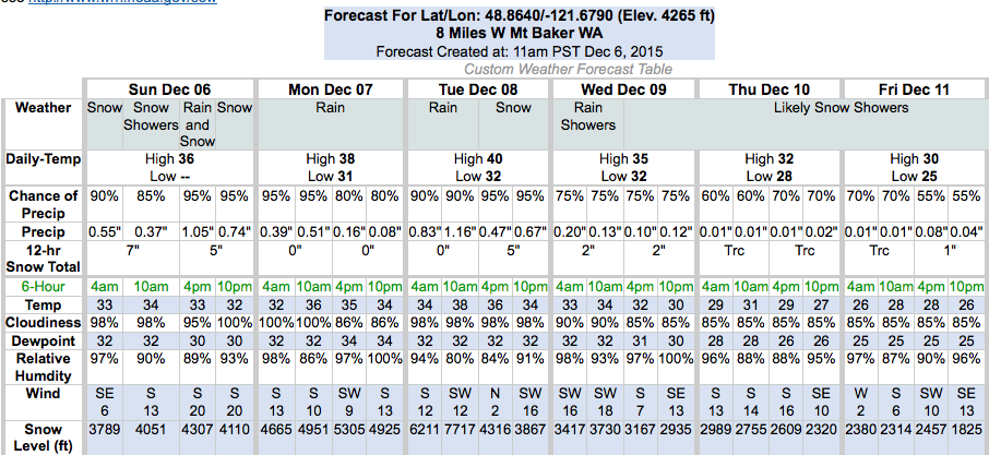 NOAA's snow level forecast for Mt. Baker ski area next 5 days