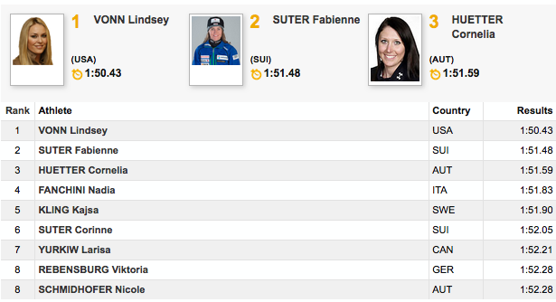 December 5th Women's Downhill results.