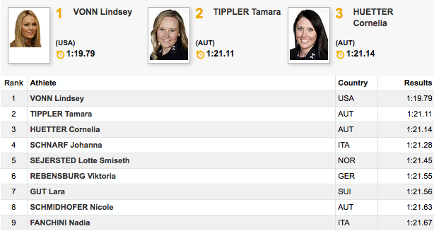Women's Super G results from yesterday.