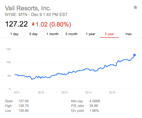 Past 5 years of Vail Resorts (MTN) stock. Low of $34.76 on August 19th, 2011. High of 127.22 on December 9th, 2015.