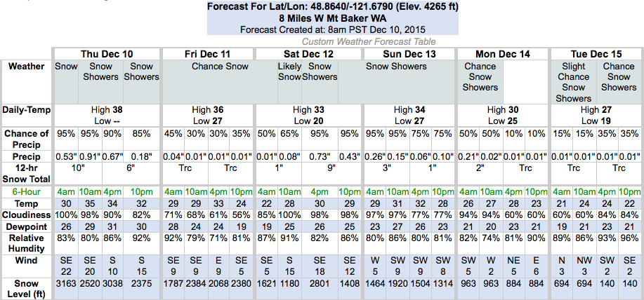 Snow level forecast graph for Mt. Baker ski area looking good.