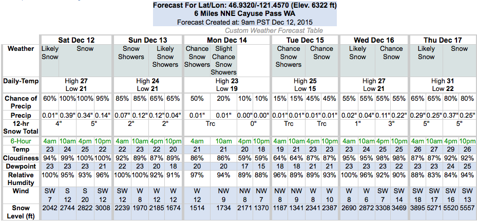 Snow level forecast graph for Crystal Mountain ski resort, WA. All snow at Crystal this weekend.