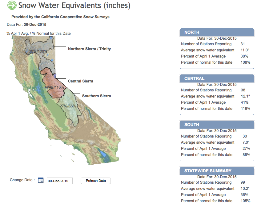 CA snowpack % of average to date.