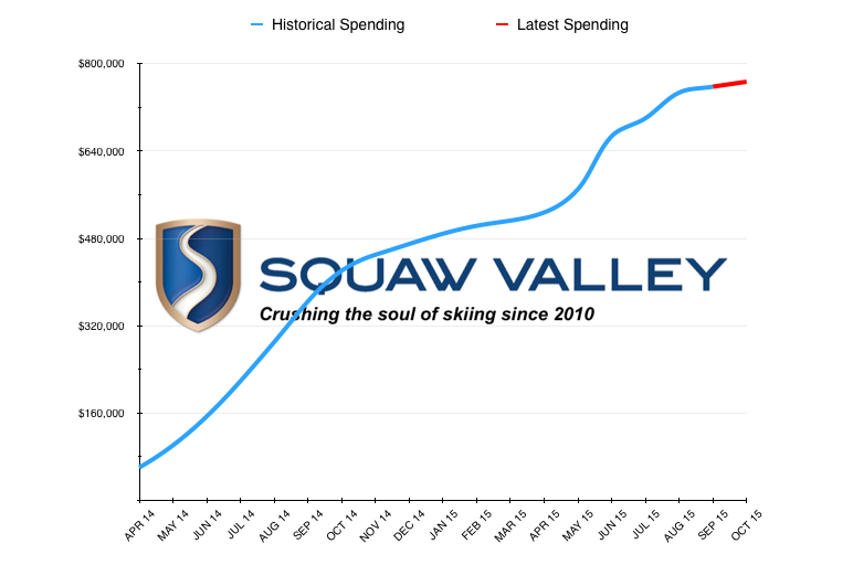 Squaw Valley's spending to support "Save Olympic Valley" a non-profit created to fight the incorporation movement.