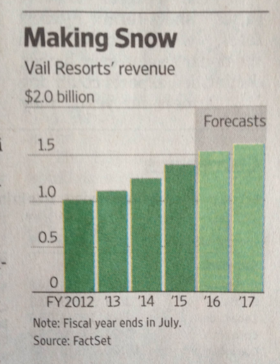 Vail Resorts revenue since 2012 and their forecast revenue in 2016 and 2017. image: wall street journal Vail Resorts revenue since 2012 and their forecast revenue in 2016 and 2017. image: wall street journal