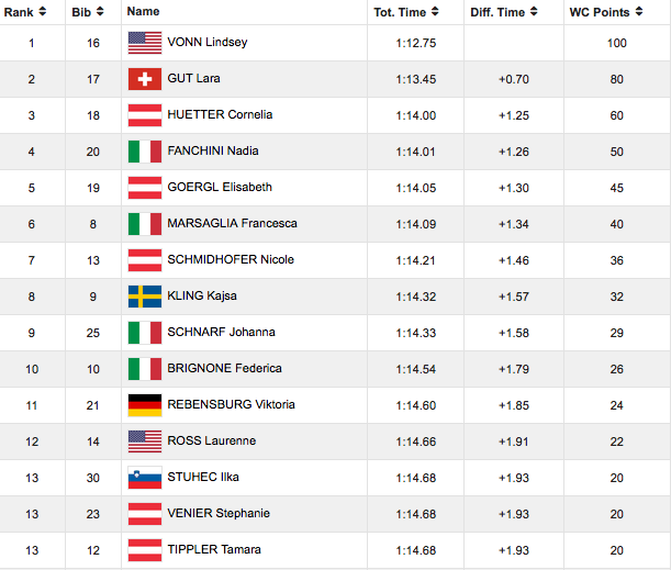 Women's Super G results from today