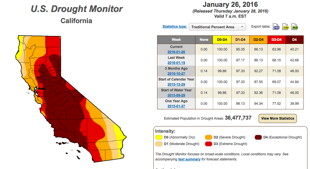 CA still has some serious drought going on, but it's getting better....