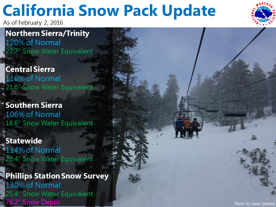 CA snowpack numbers looking damn good right now!