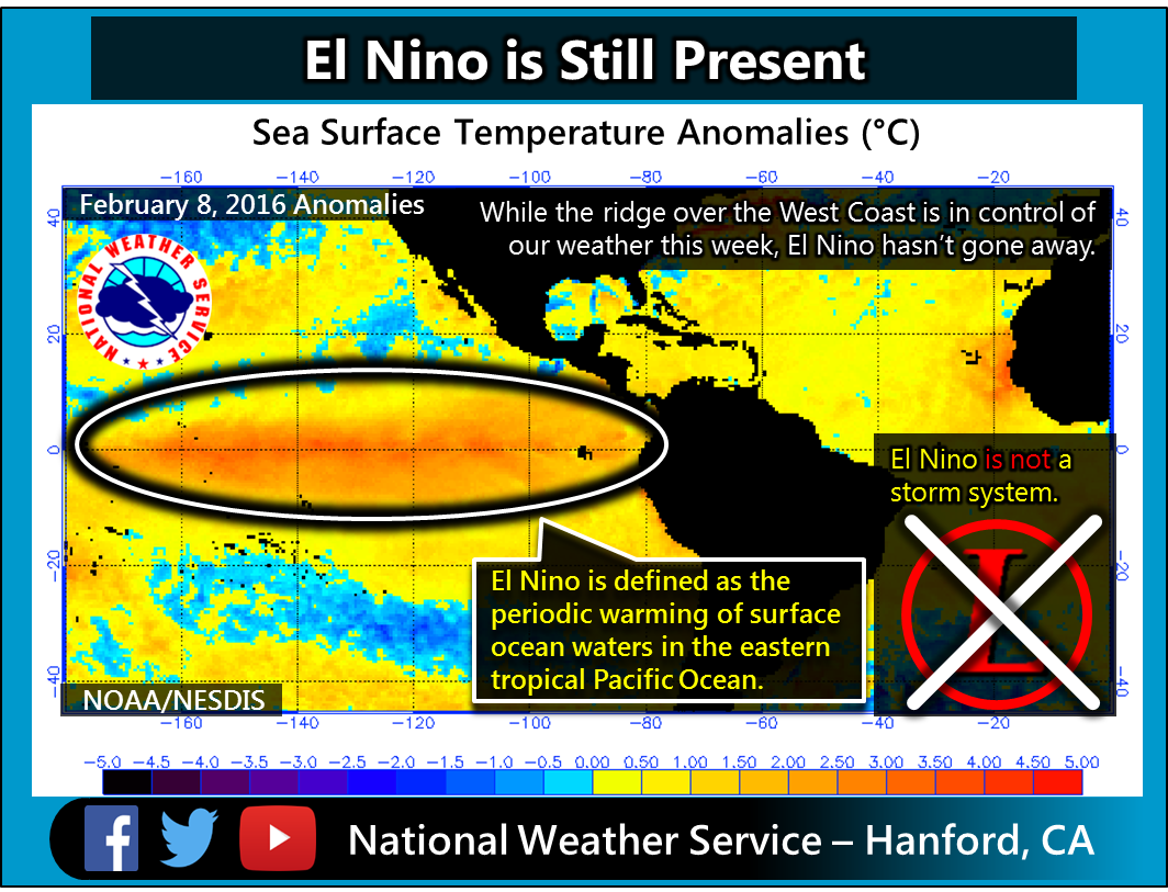 "El Nino is not a storm system, but rather the above average sea surface temperatures in the eastern Pacific Ocean. Though we have a ridge of high pressure in control of our weather this week, we can still see clearly see the above average sea surface temperatures in the latest sea surface temperature anomaly map. Remember: weather ≠ climate." - NOAA, today