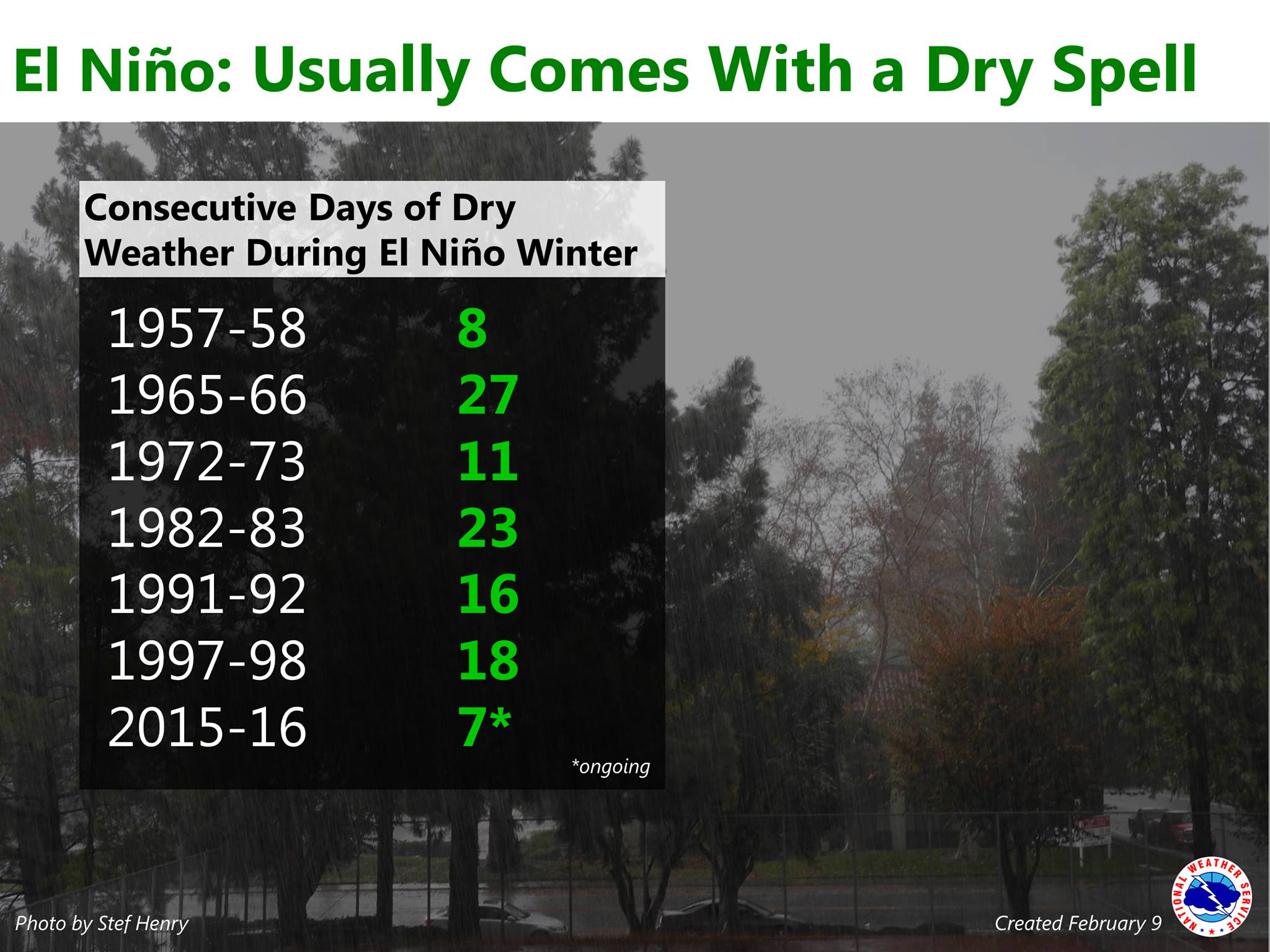 "A frequent question we've been hearing lately: "Is it unusual to go through a dry spell during an El Niño winter?" As it turns out, it's not unusual at all! Most of the prior strong El Niño winters have had substantial dry stretches. These values were taken at Sacramento." - NOAA, today