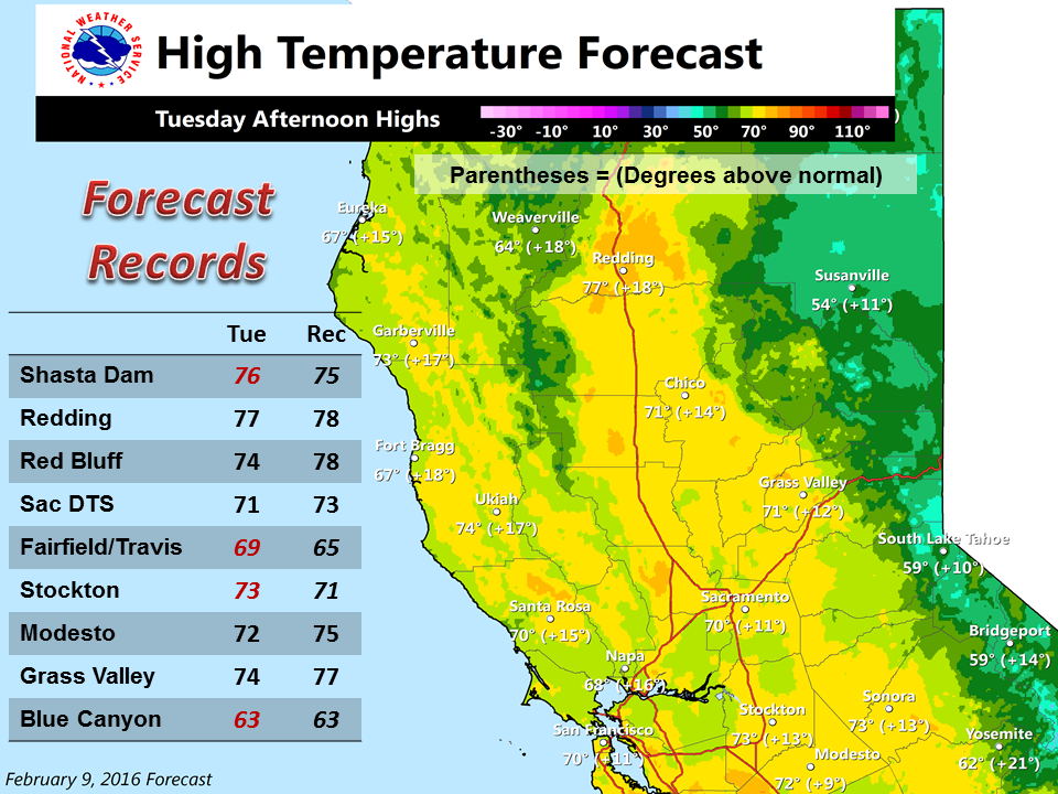 "Potentially more maximum temperatures to be broken today across interior northern California." - NOAA, today