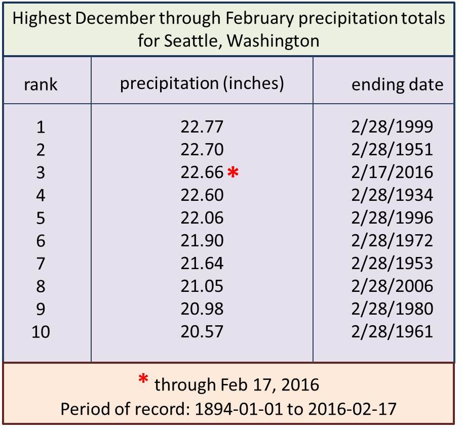 Seattle is about to break an all-time precip record. image: noaa, today