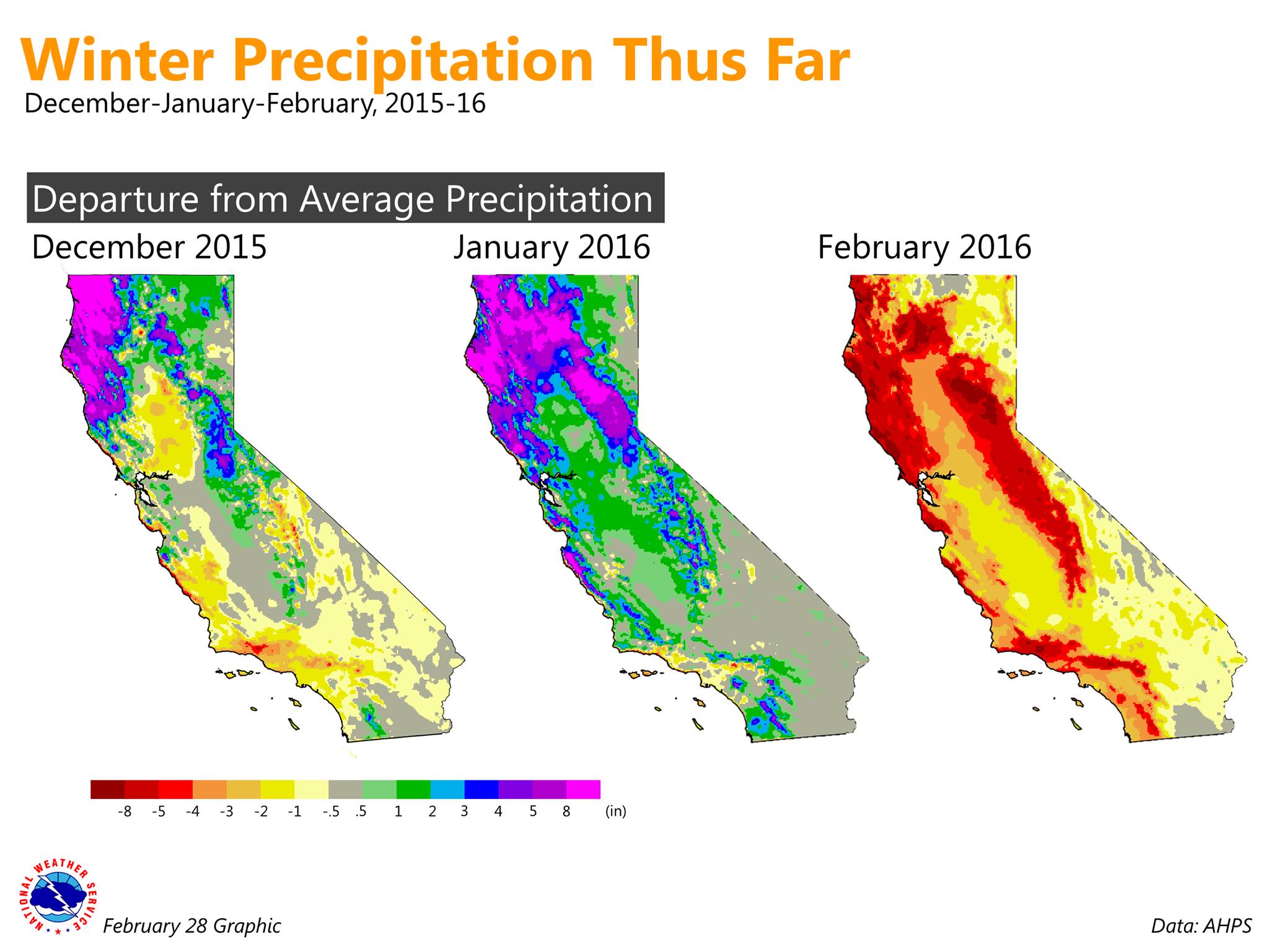 "California's winter has been a mixed bag so far this winter. We've had two moderately wet months in Northern California, offset by a very dry February. The net result: NorCal is running a bit drier than normal on the water year." - NOAA Sacramento, CA today