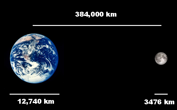Earth, moon, their diameters, and the distance between them.