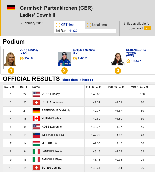 Lindsey for the win in downhill on Sat.
