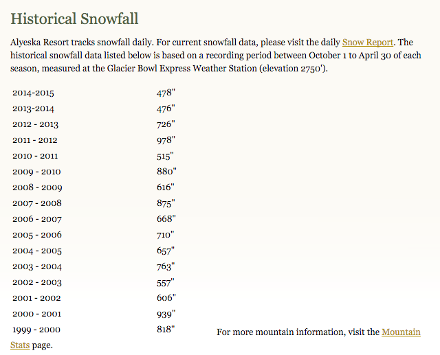 Alyeska snowfall history. image: alyeska