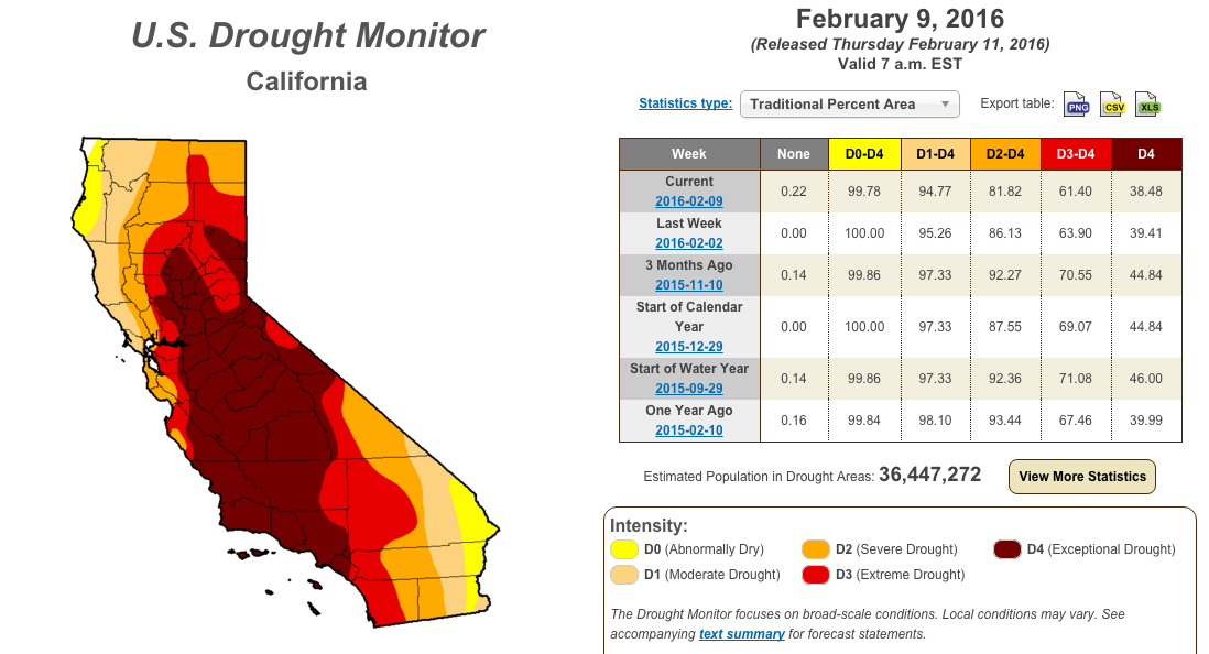 Drought in CA as of today is still mostly in the most extreme category:  "exceptional"  