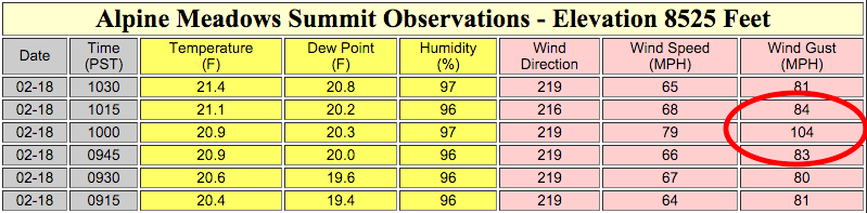 104mph wind gust at Alpine Meadows at 10am today. image: noaa, today